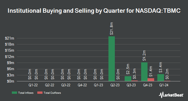 Institutional Ownership by Quarter for Trailblazer Merger Co. I (NASDAQ:TBMC)