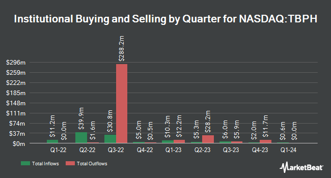 Institutional Ownership by Quarter for Theravance Biopharma (NASDAQ:TBPH)