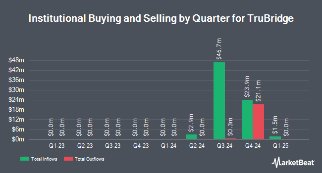Institutional Ownership by Quarter for TruBridge (NASDAQ:TBRG)