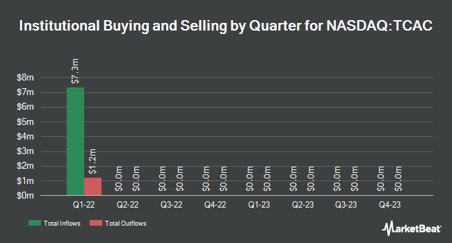 Institutional Ownership by Quarter for Tuatara Capital Acquisition (NASDAQ:TCAC)
