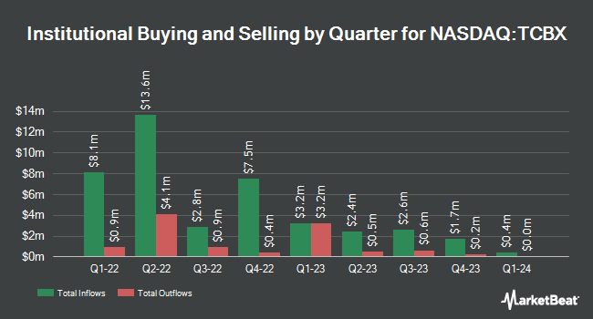 Institutional Ownership by Quarter for Third Coast Bancshares (NASDAQ:TCBX)