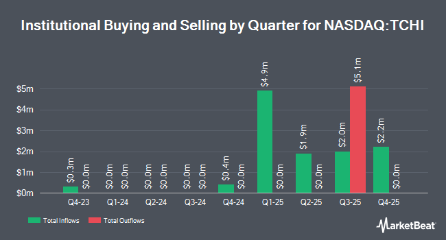 Institutional Ownership by Quarter for iShares MSCI China Multisector Tech ETF (NASDAQ:TCHI)