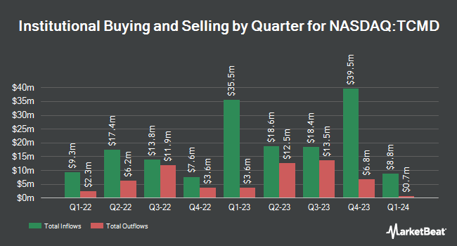 Quarterly institutional ownership of Tactile Systems Technology (NASDAQ:TCMD)