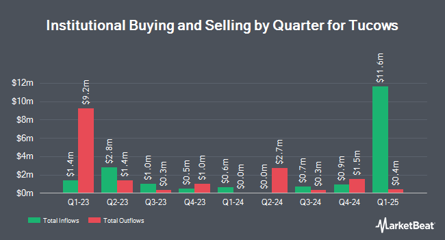 Institutional Ownership by Quarter for Tucows (NASDAQ:TCX)