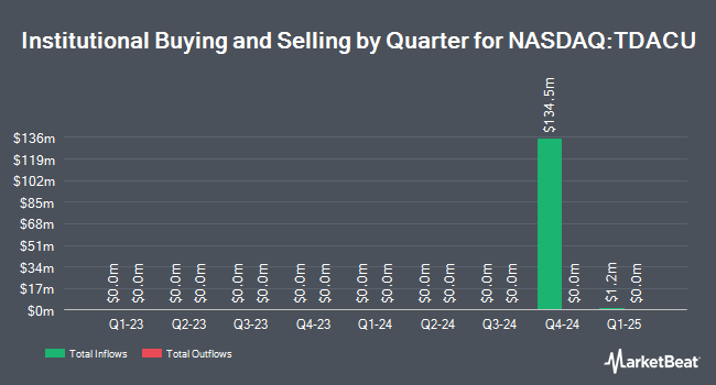 Institutional Ownership by Quarter for Translational Development Acquisition (NASDAQ:TDACU)