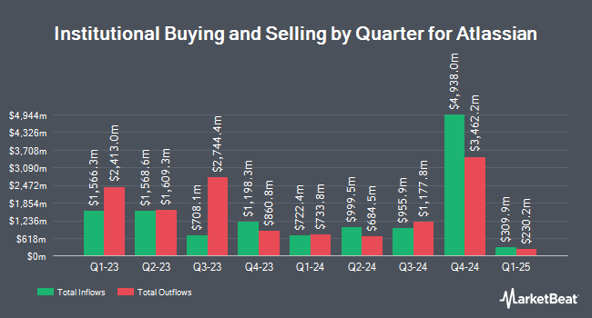 Institutional Ownership by Quarter for Atlassian (NASDAQ:TEAM)