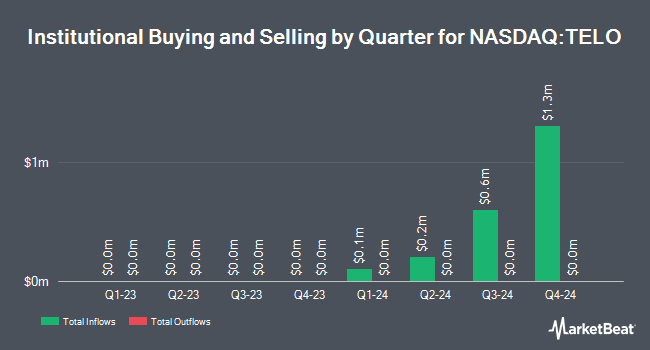 Institutional Ownership by Quarter for Telomir Pharmaceuticals (NASDAQ:TELO)