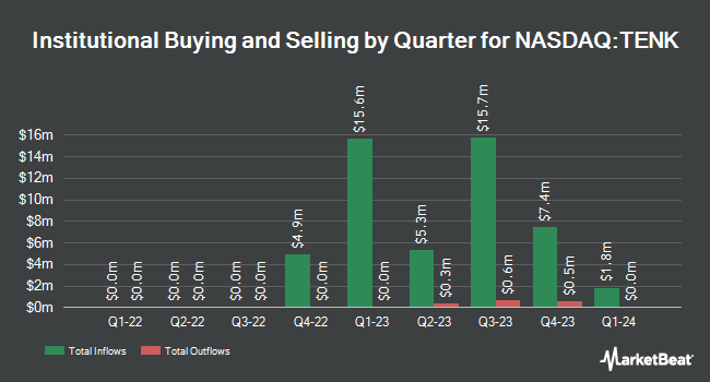 Institutional Ownership by Quarter for TenX Keane Acquisition (NASDAQ:TENK)