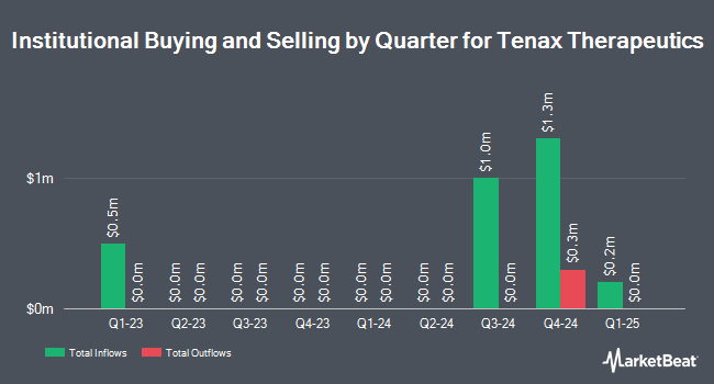 Institutional Ownership by Quarter for Tenax Therapeutics (NASDAQ:TENX)