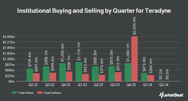 Institutional Ownership by Quarter for Teradyne (NASDAQ:TER)