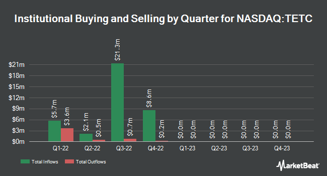Institutional Ownership by Quarter for Tech and Energy Transition (NASDAQ:TETC)