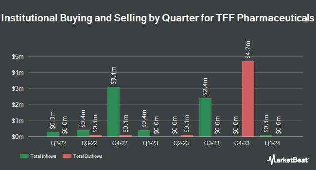 Institutional Ownership by Quarter for TFF Pharmaceuticals (NASDAQ:TFFP)