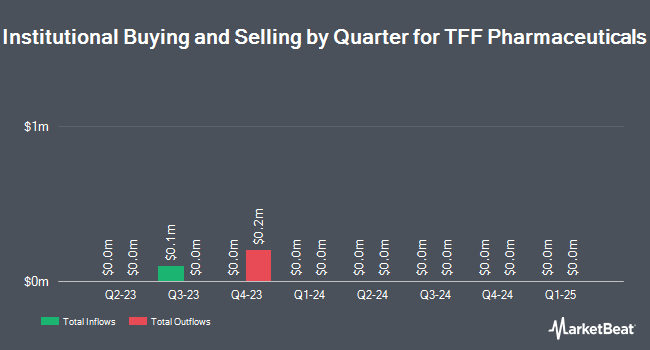 Institutional Ownership by Quarter for TFF Pharmaceuticals (NASDAQ:TFFP)