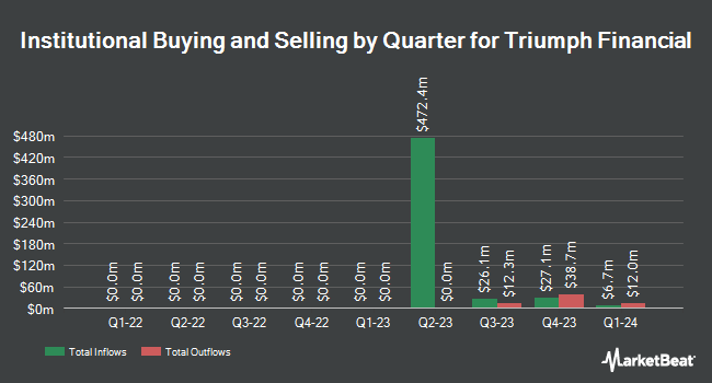 Institutional Ownership by Quarter for Triumph Financial (NASDAQ:TFIN)
