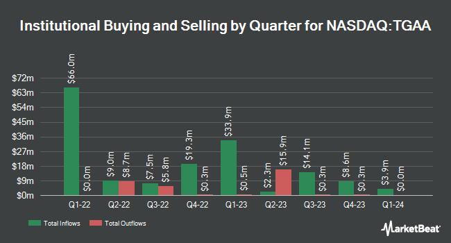 Institutional Ownership by Quarter for Target Global Acquisition I (NASDAQ:TGAA)