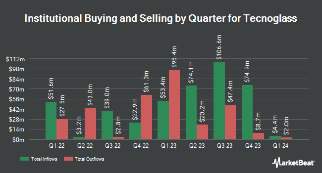 Institutional Ownership by Quarter for Tecnoglass (NASDAQ:TGLS)