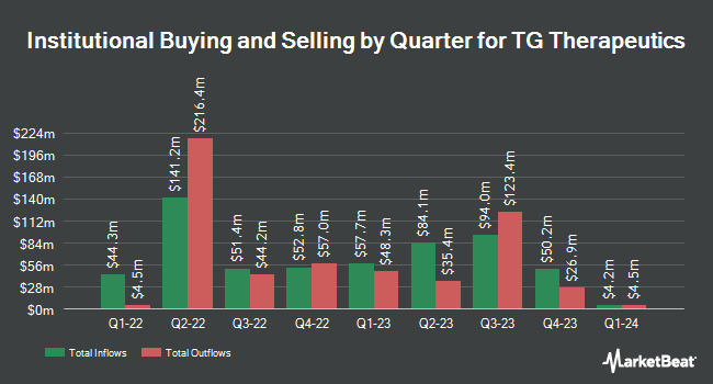 Institutional Ownership by Quarter for TG Therapeutics (NASDAQ:TGTX)