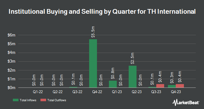 Institutional Ownership by Quarter for TH International (NASDAQ:THCH)