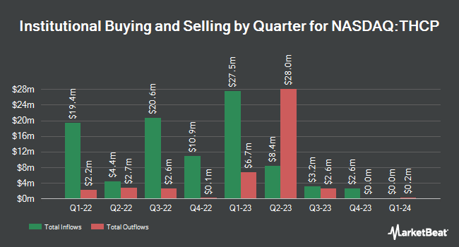 Institutional Ownership by Quarter for Thunder Bridge Capital Partners IV (NASDAQ:THCP)