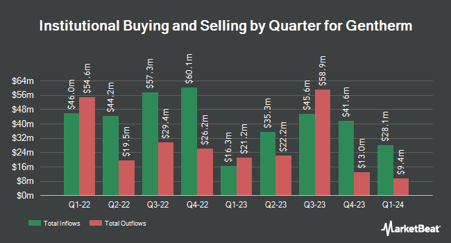 Institutional Ownership by Quarter for Gentherm (NASDAQ:THRM)