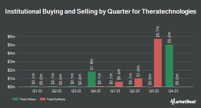 Institutional Ownership by Quarter for Theratechnologies (NASDAQ:THTX)