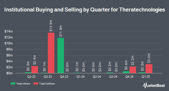 Institutional Ownership by Quarter for Theratechnologies (NASDAQ:THTX)