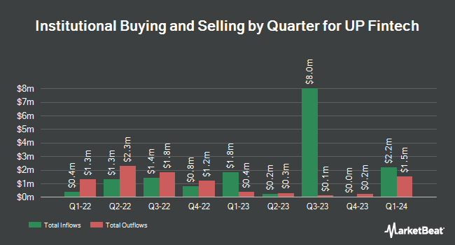 Institutional Ownership by Quarter for UP Fintech (NASDAQ:TIGR)