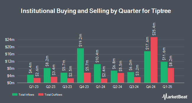 Institutional Ownership by Quarter for Tiptree (NASDAQ:TIPT)