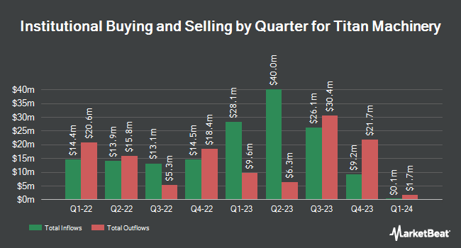 Institutional Ownership by Quarter for Titan Machinery (NASDAQ:TITN).