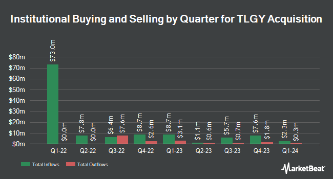 Institutional Ownership by Quarter for TLGY Acquisition (NASDAQ:TLGY)