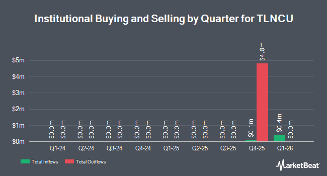 Institutional Ownership by Quarter for TLNCU (NASDAQ:TLNCU)
