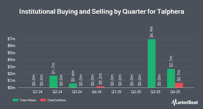 Institutional Ownership by Quarter for Talphera (NASDAQ:TLPH)