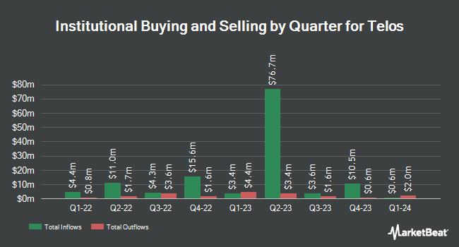 Institutional Ownership by Quarter for Telos (NASDAQ:TLS)