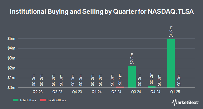 Institutional Ownership by Quarter for Tiziana Life Sciences (NASDAQ:TLSA)