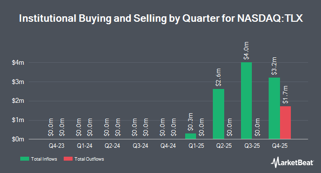 Institutional Ownership by Quarter for Telix Pharmaceuticals (NASDAQ:TLX)