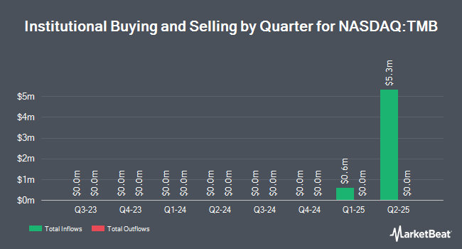 Institutional Ownership by Quarter for Thornburg Multi Sector Bond ETF (NASDAQ:TMB)