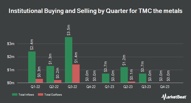 Institutional Ownership by Quarter for TMC the metals (NASDAQ:TMC)