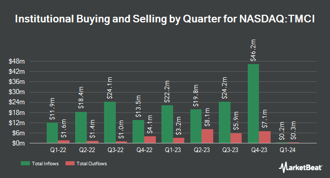Institutional Ownership by Quarter for Treace Medical Concepts (NASDAQ:TMCI)