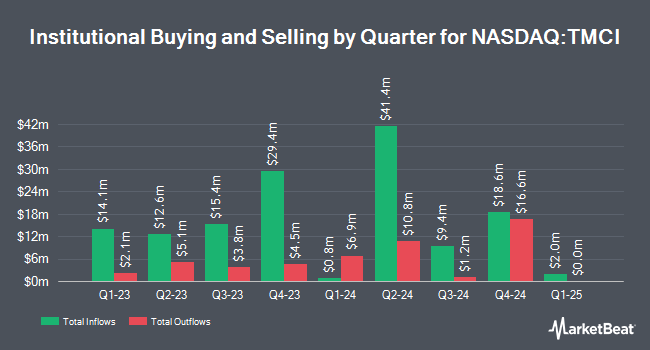 Institutional Ownership by Quarter for Treace Medical Concepts (NASDAQ:TMCI)