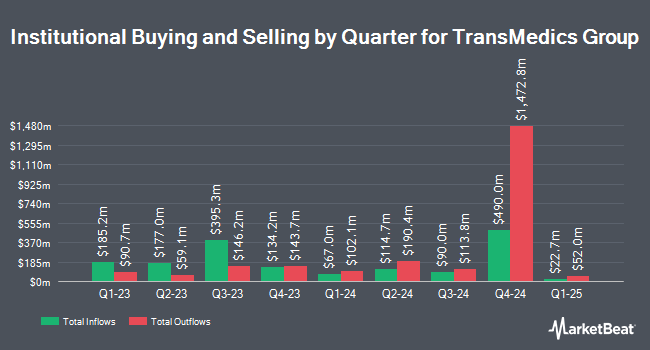 Institutional Ownership by Quarter for TransMedics Group (NASDAQ:TMDX)