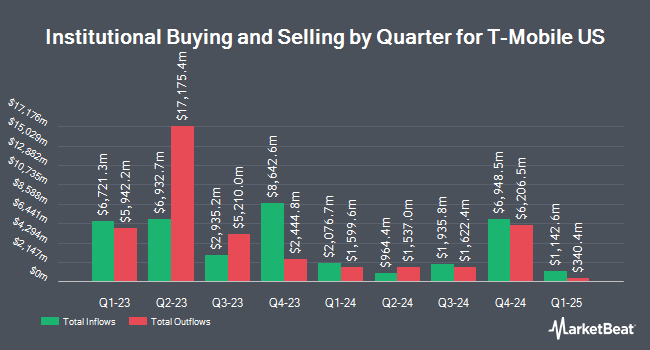 Institutional Ownership by Quarter for T-Mobile US (NASDAQ:TMUS)