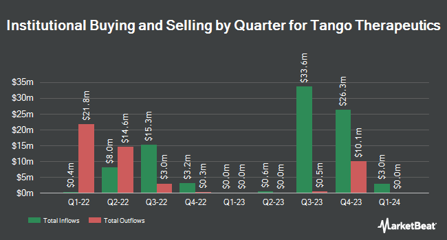 Institutional Ownership by Quarter for Tango Therapeutics (NASDAQ:TNGX)
