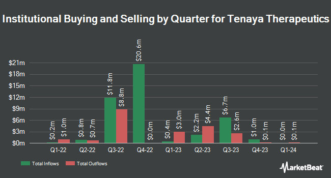Institutional Ownership by Quarter for Tenaya Therapeutics (NASDAQ:TNYA)