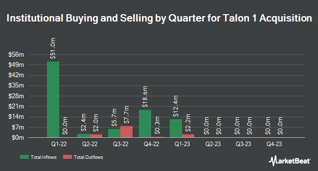 Institutional Ownership by Quarter for Talon 1 Acquisition (NASDAQ:TOAC)