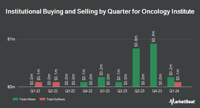 Institutional Ownership by Quarter for Oncology Institute (NASDAQ:TOI)