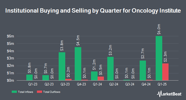 Institutional Ownership by Quarter for Oncology Institute (NASDAQ:TOI)