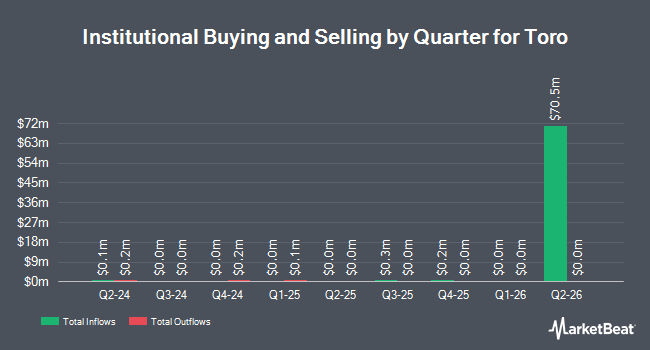Institutional Ownership by Quarter for Toro (NASDAQ:TORO)