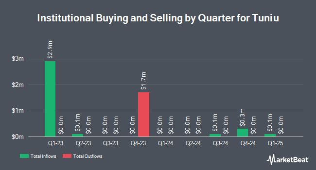 Institutional Ownership by Quarter for Tuniu (NASDAQ:TOUR)