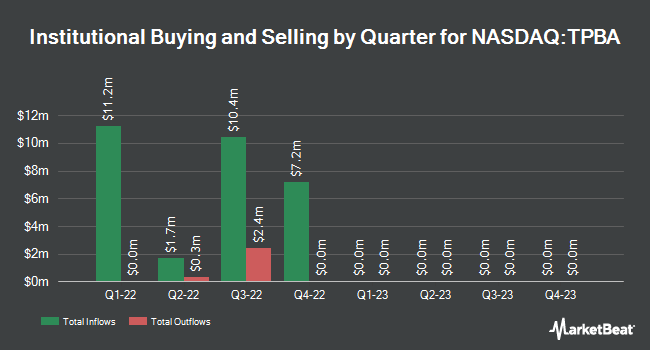 Institutional Ownership by Quarter for TPB Acquisition Co. I (NASDAQ:TPBA)