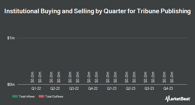 Institutional Ownership by Quarter for Tribune Publishing (NASDAQ:TPCO)